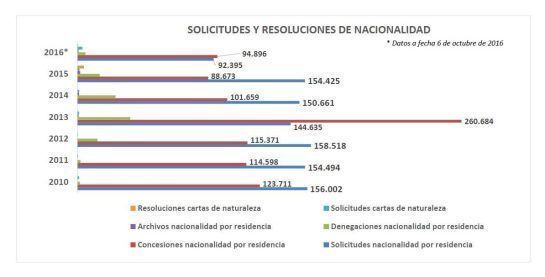 estado expedientes nacionalidad